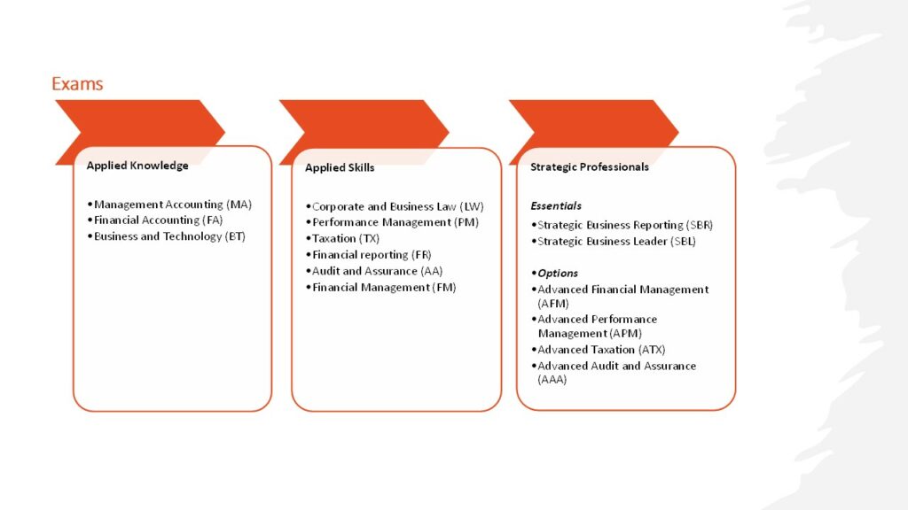 ACCA Modules