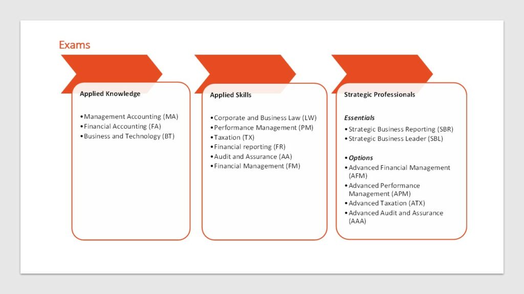 ACCA modules